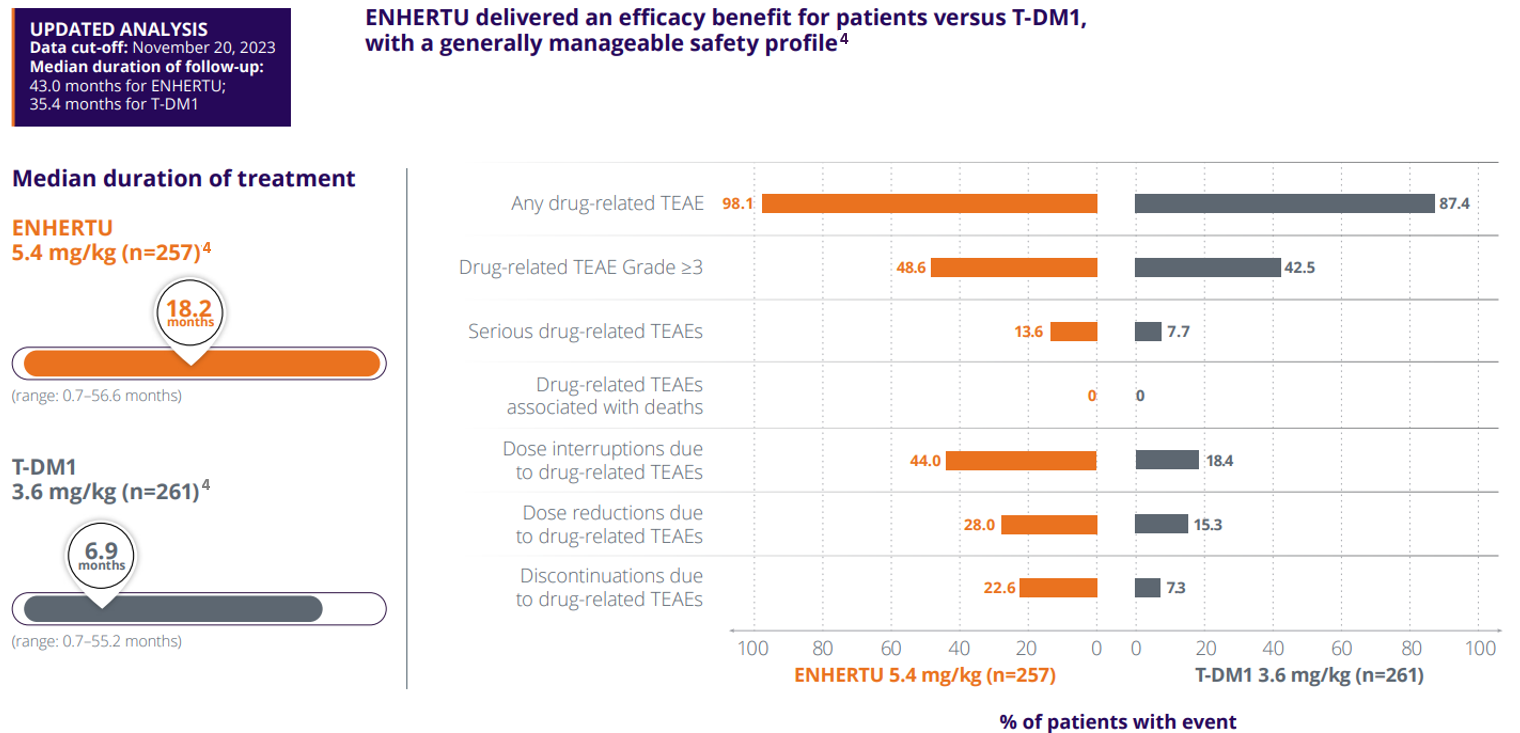 Graph of DESTINY-Breast03 median duration of treatment and drug-related TEAEs for both treatment arms