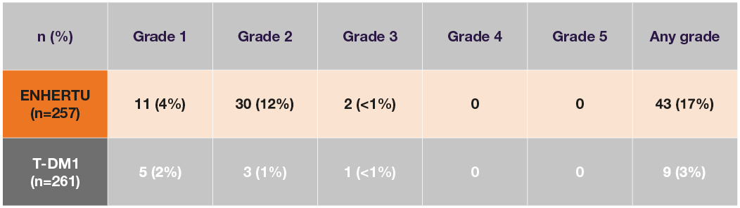 Table of DESTINY-Breast03 rates of interstitial lung disease (ILD)/pneumonitis in both treatment arms