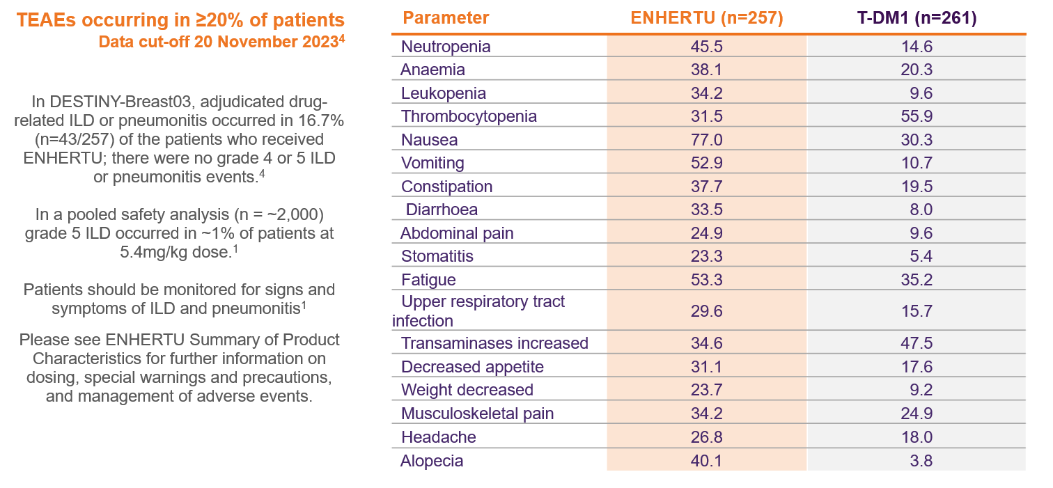 Table of DESTINY-Breast03 TEAEs occurring in ≥20% of patients for both treatment arms