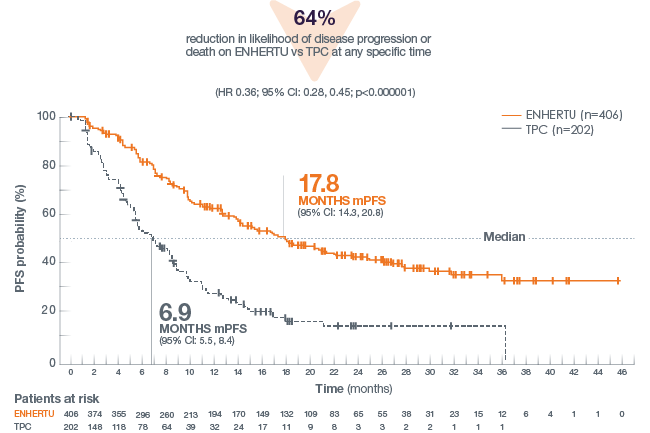 Graph of DESTINY-Breast02 progression free survival by BICR, with mPFS and hazard ratio figures