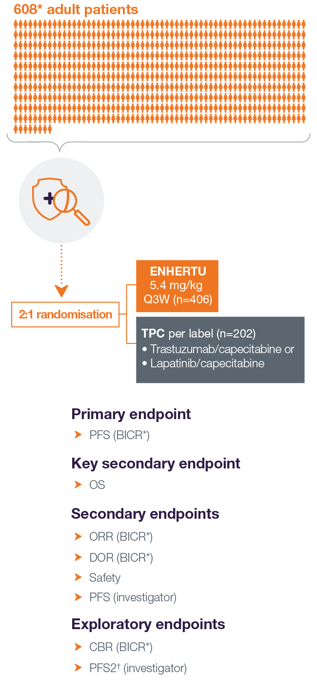 DESTINY-Breast02 clinical trial study design and endpoints