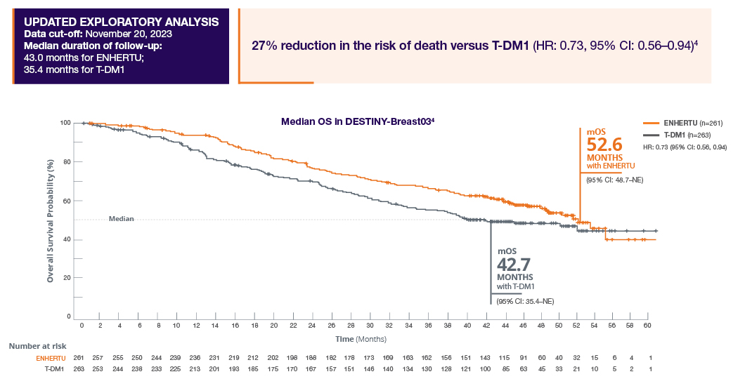 Graph of DESTINY-Breast03 overall survival, with mOS figures