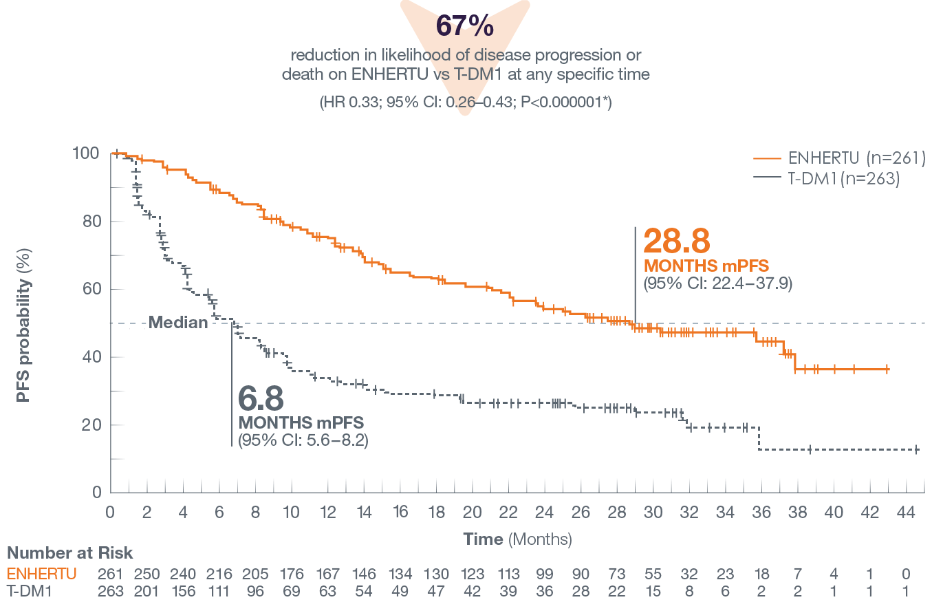 Graph of DESTINY-Breast03 progression free survival by BICR, with mPFS and hazard ratio figures
