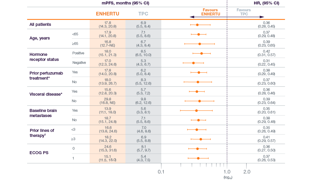 Infographic displaying DESTINY-Breast02 subgroup analysis of mPFS, compaing the two treatment arms