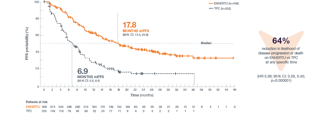 Graph of DESTINY-Breast02 progression free survival by BICR, with mPFS and hazard ratio figures
