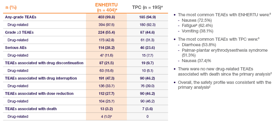 Graph of DESTINY-Breast02 median duration of treatment and drug-related TEAEs for both treatment arms