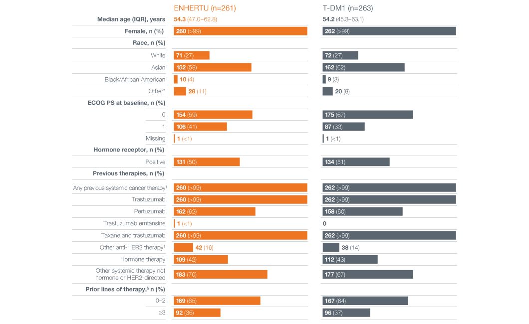 Table of DESTINY-Breast03 baseline patient characteristics and demographics in both treatment arms