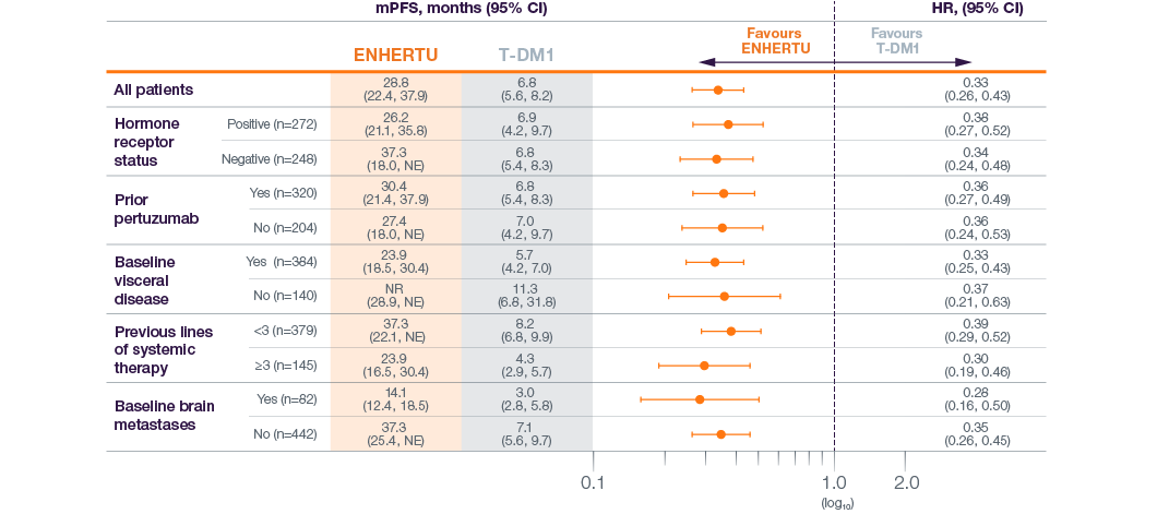 Infographic displaying DESTINY-Breast02 subgroup analysis of mPFS, compaing the two treatment arms
