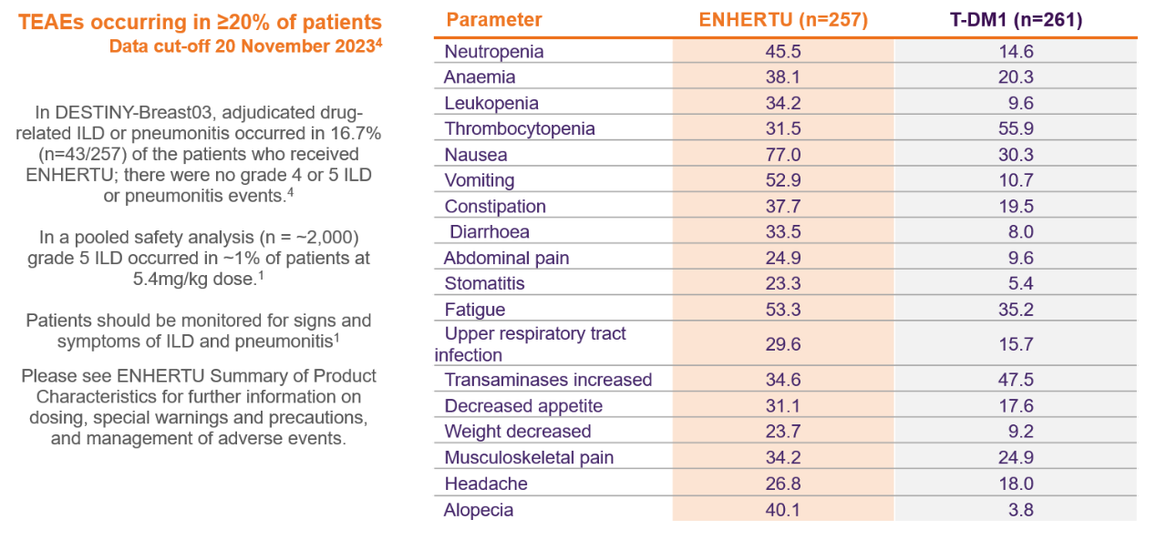 Table of DESTINY-Breast03 TEAEs occurring in ≥20% of patients for both treatment arms