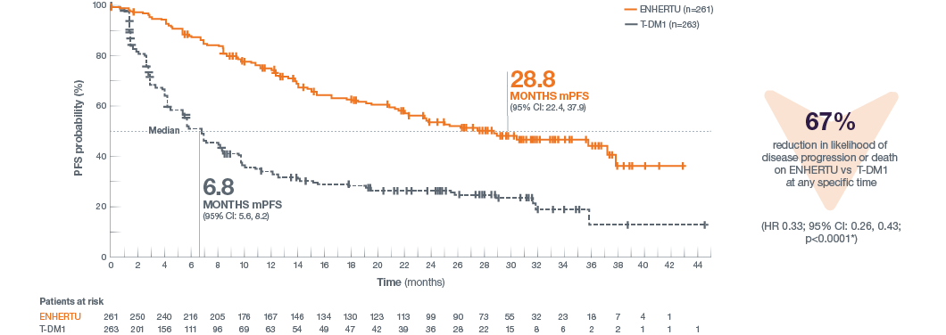Graph of DESTINY-Breast03 progression free survival by BICR, with mPFS and hazard ratio figures
