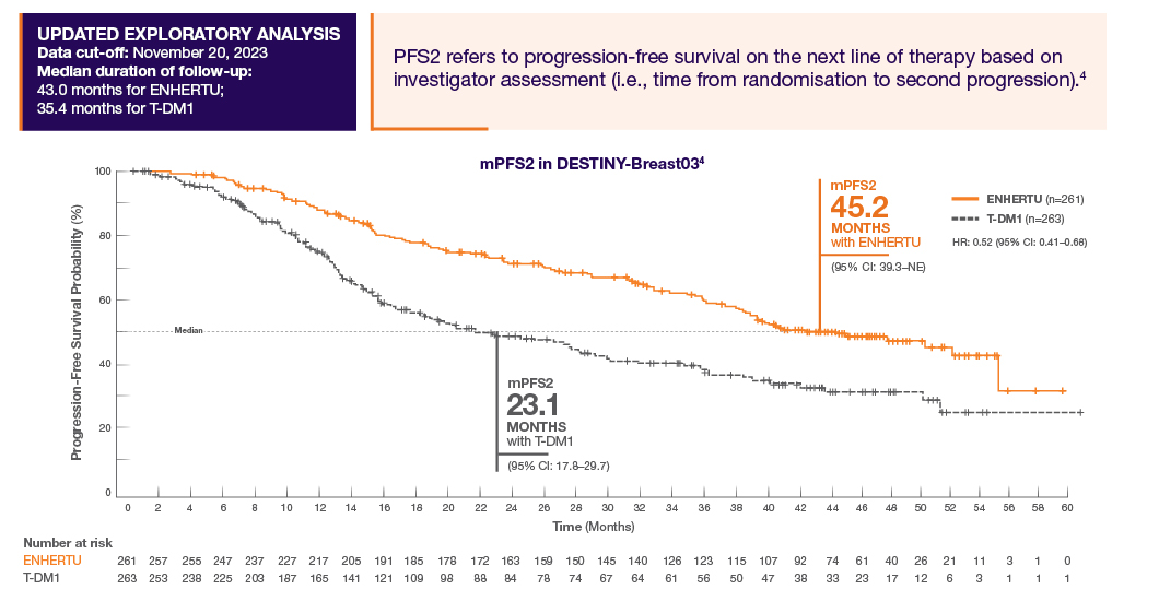 Graph of DESTINY-Breast03 PFS2, with mPFS2 figures