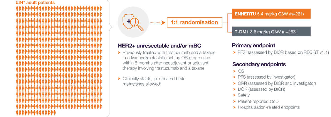 DESTINY-Breast03 clinical trial study design and endpoints